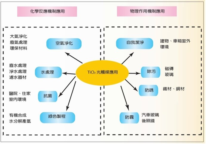 光触媒的作用