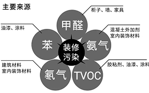 甲醛、苯、TVOC、氨和